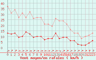 Courbe de la force du vent pour Ploeren (56)