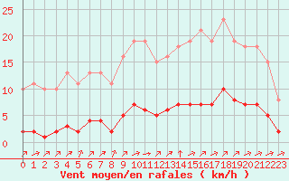 Courbe de la force du vent pour Aizenay (85)