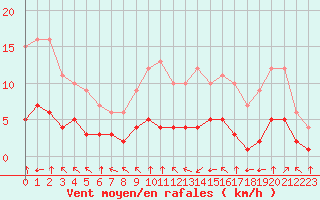 Courbe de la force du vent pour Fiscaglia Migliarino (It)