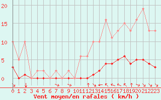 Courbe de la force du vent pour La Baeza (Esp)