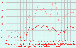 Courbe de la force du vent pour Fiscaglia Migliarino (It)