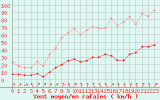 Courbe de la force du vent pour Engins (38)