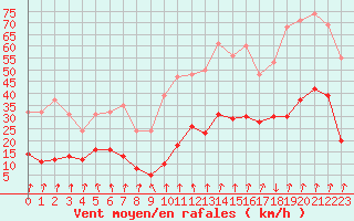 Courbe de la force du vent pour Xertigny-Moyenpal (88)