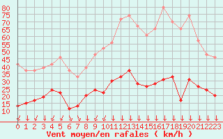 Courbe de la force du vent pour Formigures (66)