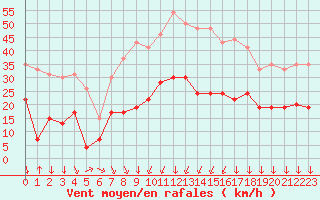 Courbe de la force du vent pour Formigures (66)