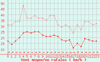 Courbe de la force du vent pour Valleroy (54)