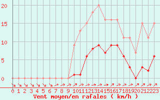 Courbe de la force du vent pour Muirancourt (60)