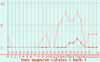 Courbe de la force du vent pour Puissalicon (34)