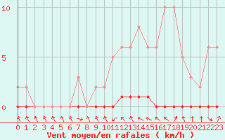 Courbe de la force du vent pour Xonrupt-Longemer (88)