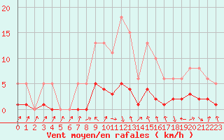 Courbe de la force du vent pour Herserange (54)