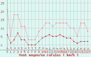 Courbe de la force du vent pour Vanclans (25)
