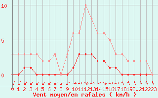Courbe de la force du vent pour Vanclans (25)