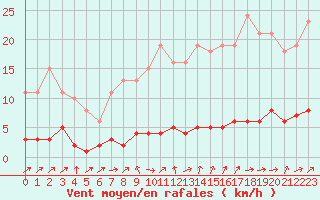 Courbe de la force du vent pour Saint-Just-le-Martel (87)