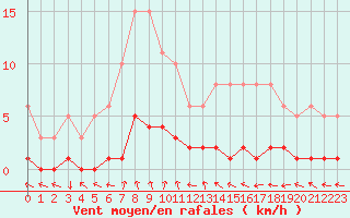 Courbe de la force du vent pour Amiens - Dury (80)