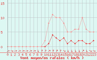 Courbe de la force du vent pour Gjilan (Kosovo)