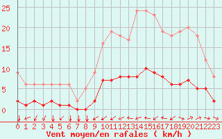 Courbe de la force du vent pour Thorigny (85)