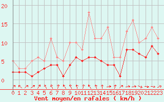 Courbe de la force du vent pour Lobbes (Be)