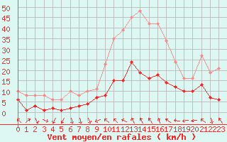 Courbe de la force du vent pour Plussin (42)