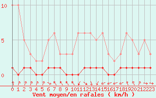 Courbe de la force du vent pour Vernouillet (78)
