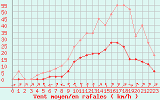 Courbe de la force du vent pour Nonaville (16)