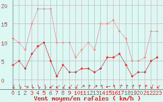 Courbe de la force du vent pour Pomrols (34)