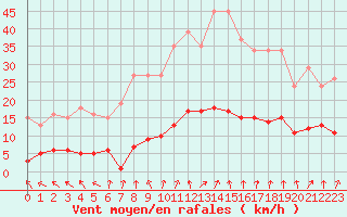 Courbe de la force du vent pour Coulommes-et-Marqueny (08)