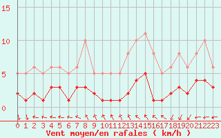 Courbe de la force du vent pour Ringendorf (67)