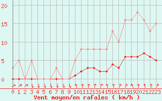 Courbe de la force du vent pour Connerr (72)