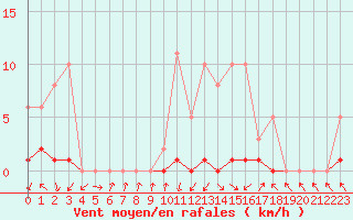 Courbe de la force du vent pour Trets (13)