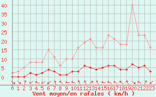 Courbe de la force du vent pour Vernouillet (78)