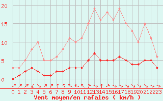 Courbe de la force du vent pour Coulommes-et-Marqueny (08)