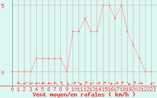 Courbe de la force du vent pour Douzy (08)