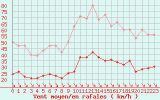 Courbe de la force du vent pour Cabestany (66)