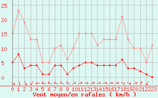 Courbe de la force du vent pour Caix (80)
