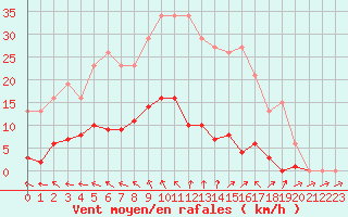 Courbe de la force du vent pour Mouilleron-le-Captif (85)