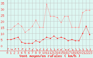 Courbe de la force du vent pour Engins (38)