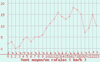 Courbe de la force du vent pour Rochegude (26)