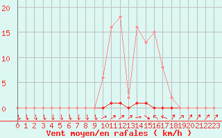 Courbe de la force du vent pour Saclas (91)