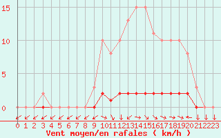 Courbe de la force du vent pour Lhospitalet (46)