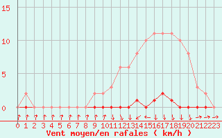 Courbe de la force du vent pour Xonrupt-Longemer (88)