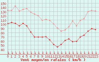 Courbe de la force du vent pour Mont-Aigoual (30)