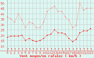 Courbe de la force du vent pour Thorrenc (07)
