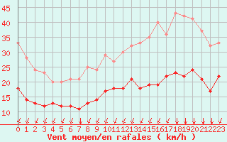 Courbe de la force du vent pour Vannes-Sn (56)