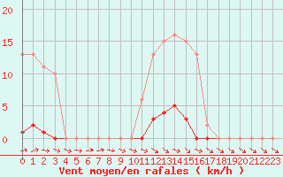Courbe de la force du vent pour Mouilleron-le-Captif (85)