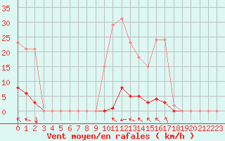 Courbe de la force du vent pour Saint-Vran (05)