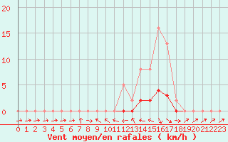 Courbe de la force du vent pour Fameck (57)