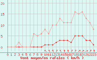Courbe de la force du vent pour Saint-Martial-de-Vitaterne (17)