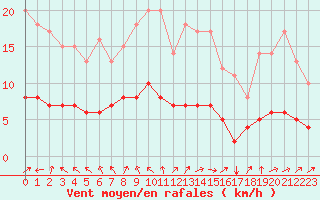 Courbe de la force du vent pour Saint-Martin-du-Bec (76)