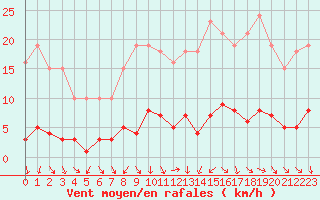 Courbe de la force du vent pour Lemberg (57)