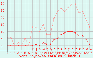Courbe de la force du vent pour Avila - La Colilla (Esp)